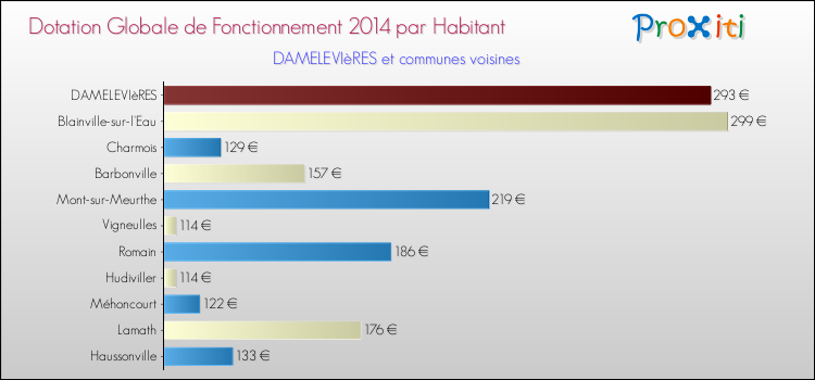 Montant des dotations globales de fonctionnement DGF par Habitant pour DAMELEVIèRES et les communes proches en 2014. Comparaison des des dotations globales de fonctionnement DGF par habitant pour DAMELEVIèRES et les communes voisines en 2014.