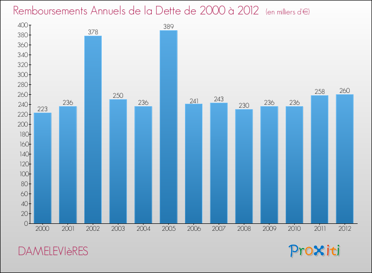 Evolution de l'annuité de la dette pour la commune de DAMELEVIèRES de 2000 à 2012 Annuités de la dette pour DAMELEVIèRES de 2000 à 2012