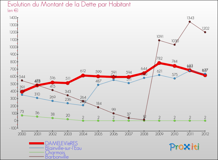 Evolution de la dette par habitant pour la commune de DAMELEVIèRES et les communes proches de 2000 à 2012 Comparaison de la dette par habitant pour DAMELEVIèRES et les communes voisines de 2000 à 2012