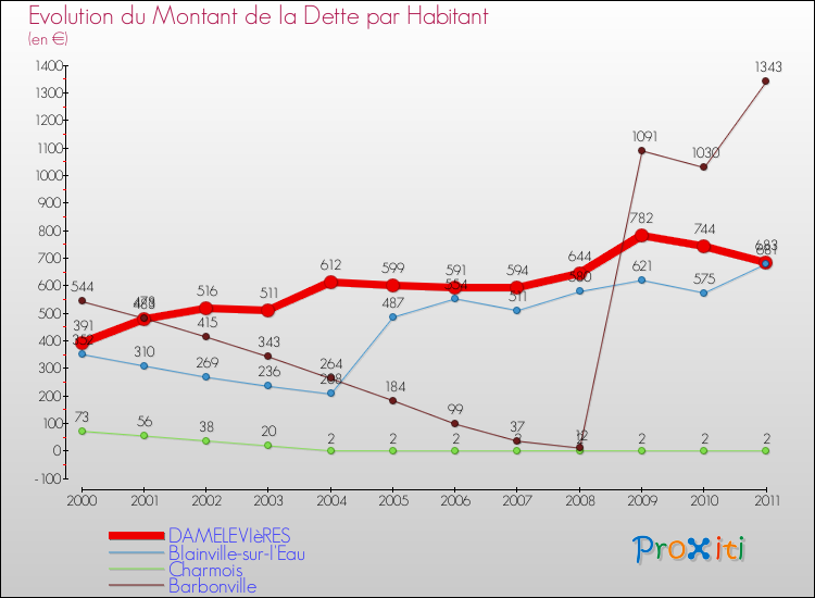 Evolution de la dette par habitant pour la commune de DAMELEVIèRES et les communes proches Comparaison de la dette par habitant pour DAMELEVIèRES et les communes voisines