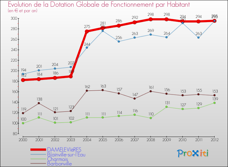 Evolution et montant de la dotation globale de fonctionnement par Habitant pour DAMELEVIèRES et les communes proches Comparaison des dotations globales de fonctionnement par habitant pour DAMELEVIèRES et les communes voisines