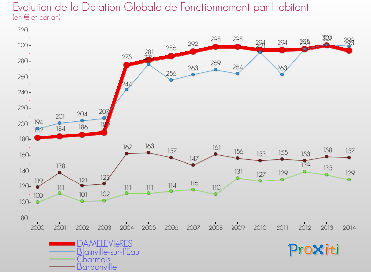 Evolution et montant de la dotation globale de fonctionnement par Habitant pour DAMELEVIèRES et les communes proches de 2000 à 2014. Comparaison des dotations globales de fonctionnement par habitant pour DAMELEVIèRES et les communes voisines de 2000 à 2014.