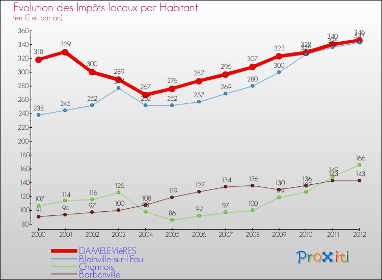Evolution et montant des impôts locaux par Habitant pour DAMELEVIèRES et les communes proches Comparaison des impôts locaux par habitant pour DAMELEVIèRES et les communes voisines