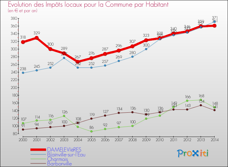 Evolution et montant des impôts locaux par Habitant pour DAMELEVIèRES et les communes proches de 2000 à 2014 Comparaison des impôts locaux par habitant pour DAMELEVIèRES et les communes voisines de 2000 à 2014