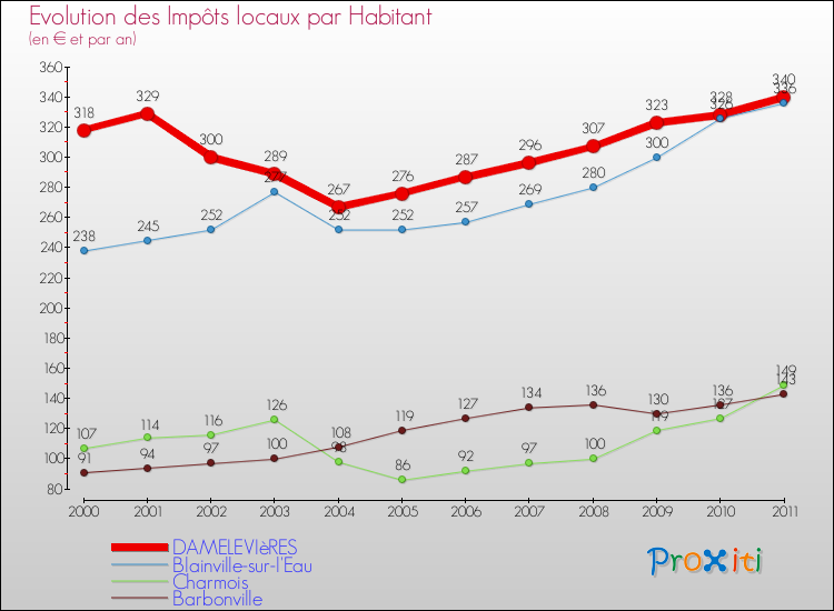 Evolution et montant des impôts locaux par Habitant pour DAMELEVIèRES et les communes proches Comparaison des impôts locaux par habitant pour DAMELEVIèRES et les communes voisines