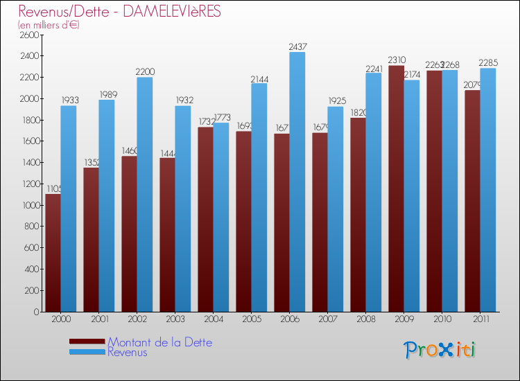Evolution comparée de la dette et des revenus pour la commune de DAMELEVIèRES de 2000 à 2011 Comparaison de la dette et des revenus pour DAMELEVIèRES de 2000 à 2011