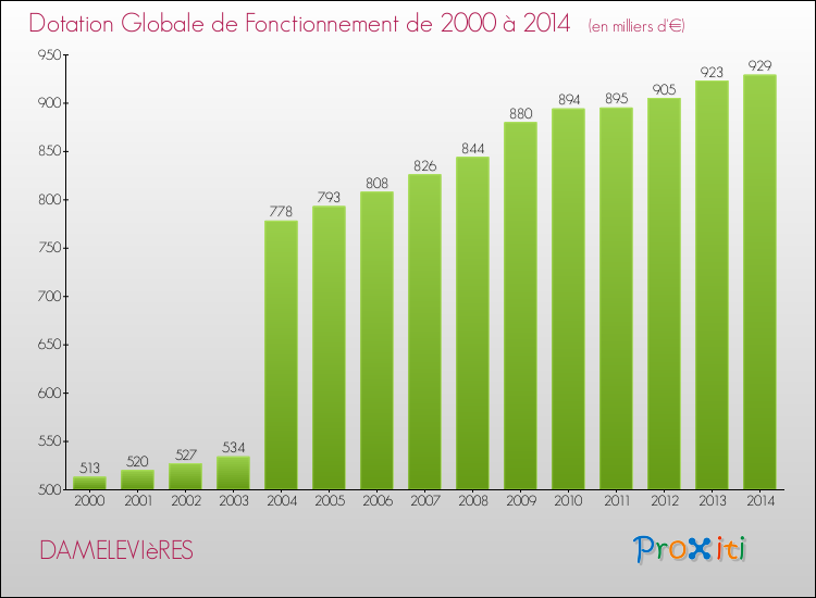 Evolution du montant de la Dotation Globale de Fonctionnement pour la commune de DAMELEVIèRES de 2000 à 2014 Evolution du montant de la Dotation Globale de Fonctionnement pour DAMELEVIèRES de 2000 à 2014