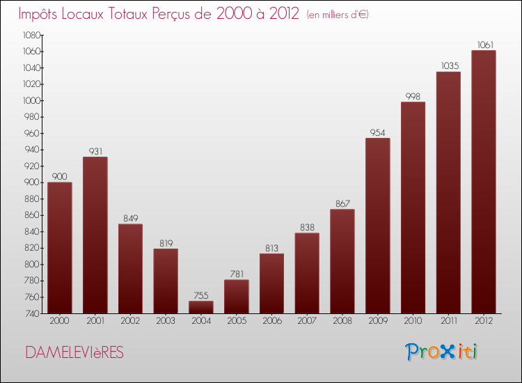 Evolution des Impôts Locaux pour la commune de DAMELEVIèRES de 2000 à 2012 Evolution des Impôts Locaux pour DAMELEVIèRES de 2000 à 2012