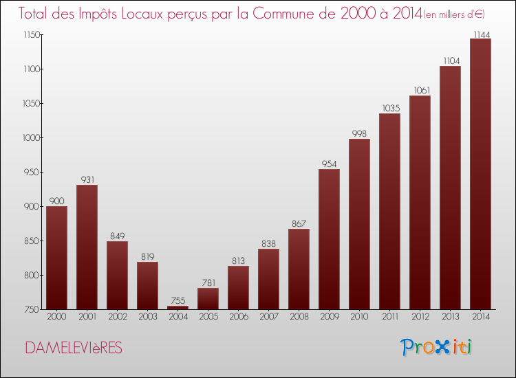 Evolution des Impôts Locaux pour la commune de DAMELEVIèRES de 2000 à 2014 Evolution des Impôts Locaux pour DAMELEVIèRES de 2000 à 2014