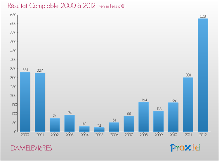 Evolution du résultat comptable pour la commune de DAMELEVIèRES de 2000 à 2012 Evolution du résultat comptable pour DAMELEVIèRES de 2000 à 2012