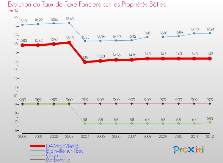 Evolution du taux de la taxe foncière sur le bati pour DAMELEVIèRES et les communes proches de 2000 à 2012 Comparaison des taux de taxe foncière sur le bati pour DAMELEVIèRES et les communes voisines de 2000 à 2012
