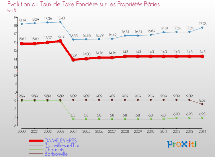 Evolution du taux de la taxe foncière sur le bati pour DAMELEVIèRES et les communes proches de 2000 à 2014 Comparaison des taux de taxe foncière sur le bati pour DAMELEVIèRES et les communes voisines de 2000 à 2014