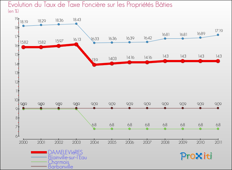 Evolution du taux de la taxe foncière sur le bati pour DAMELEVIèRES et les communes proches Comparaison des taux de taxe foncière sur le bati pour DAMELEVIèRES et les communes voisines