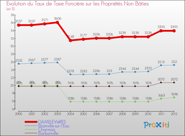 Evolution du taux de la taxe foncière sur les immeubles et terrains non batis pour DAMELEVIèRES et les communes proches de 2000 à 2012 Comparaison des taux de la taxe foncière sur les immeubles et terrains non batis pour DAMELEVIèRES et les communes voisines de 2000 à 2012