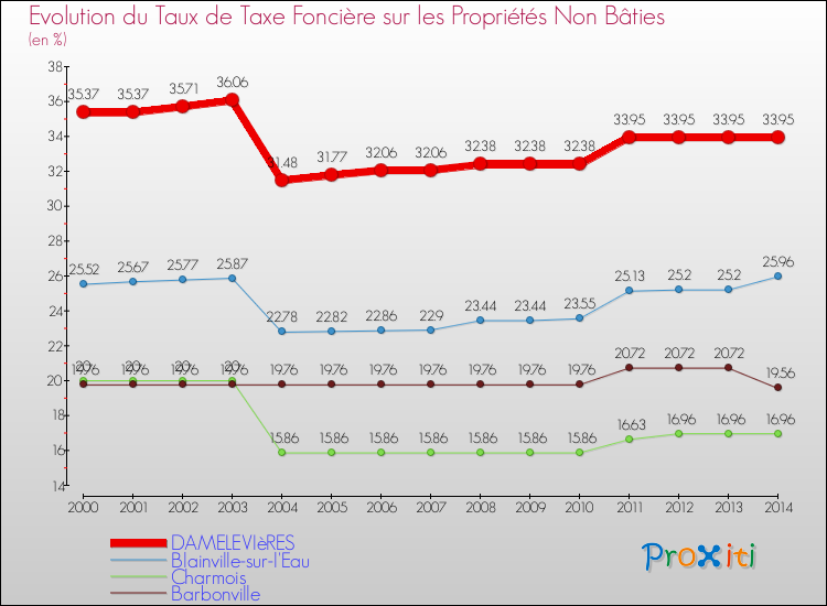 Evolution du taux de la taxe foncière sur les immeubles et terrains non batis pour DAMELEVIèRES et les communes proches de 2000 à 2014 Comparaison des taux de la taxe foncière sur les immeubles et terrains non batis pour DAMELEVIèRES et les communes voisines de 2000 à 2014