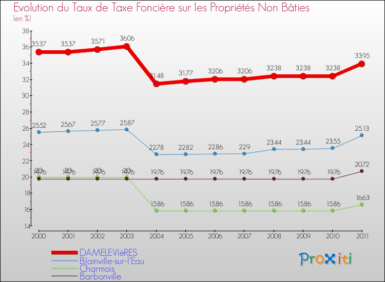 Evolution du taux de la taxe foncière sur les immeubles et terrains non batis pour DAMELEVIèRES et les communes proches Comparaison des taux de la taxe foncière sur les immeubles et terrains non batis pour DAMELEVIèRES et les communes voisines