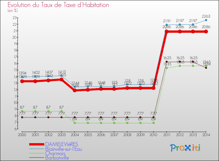 Evolution du taux de la taxe d'habitation pour DAMELEVIèRES et les communes proches de 2000 à 2014 Comparaison des taux de la taxe d'habitation pour DAMELEVIèRES et les communes voisines de 2000 à 2014