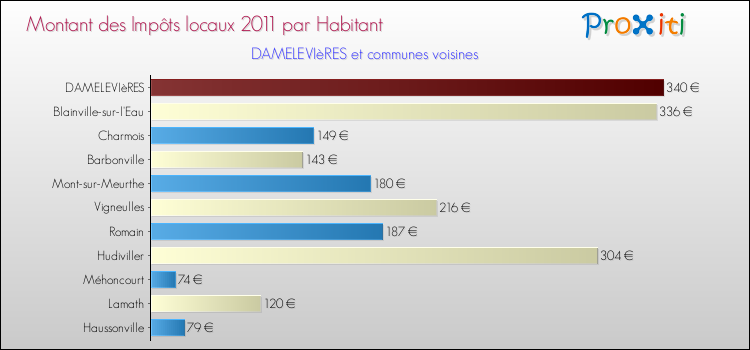 Montant des impôts locaux par Habitant pour DAMELEVIèRES et les communes proches Comparaison des impôts locaux par habitant pour DAMELEVIèRES et les communes voisines