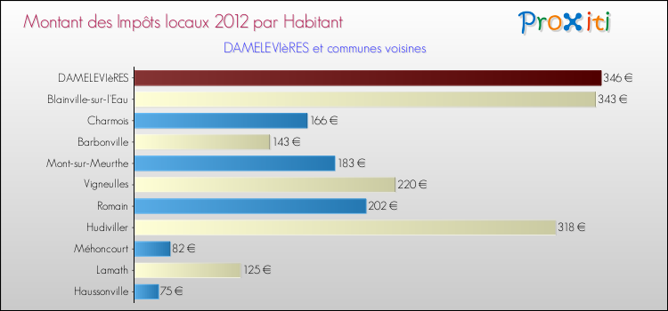 Montant des impôts locaux par Habitant pour DAMELEVIèRES et les communes proches Comparaison des impôts locaux par habitant pour DAMELEVIèRES et les communes voisines