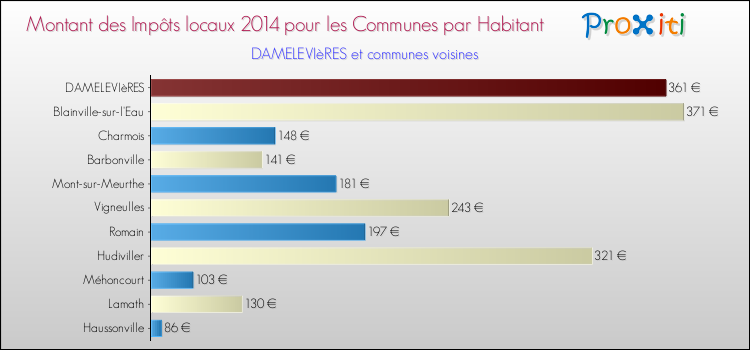 Montant des impôts locaux par Habitant pour DAMELEVIèRES et les communes proches en 2014 Comparaison des impôts locaux par habitant pour DAMELEVIèRES et les communes voisines en 2014