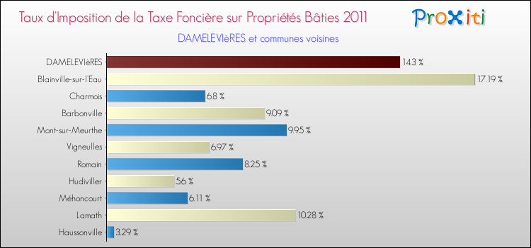 Taux d'imposition de la taxe foncière sur le bati 2011 pour DAMELEVIèRES et les communes proches Comparaison des taux d'imposition de la taxe foncière sur le bati 2011 pour DAMELEVIèRES et les communes voisines