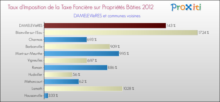Taux d'imposition de la taxe foncière sur le bati 2012 pour DAMELEVIèRES et les communes proches Comparaison des taux d'imposition de la taxe foncière sur le bati 2012 pour DAMELEVIèRES et les communes voisines