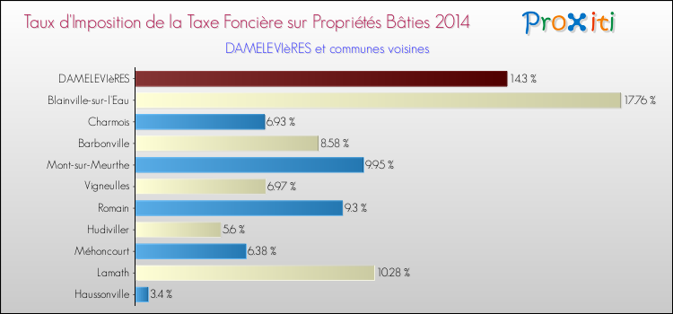 Taux d'imposition de la taxe foncière sur le bati 2014 pour DAMELEVIèRES et les communes proches Comparaison des taux d'imposition de la taxe foncière sur le bati 2014 pour DAMELEVIèRES et les communes voisines