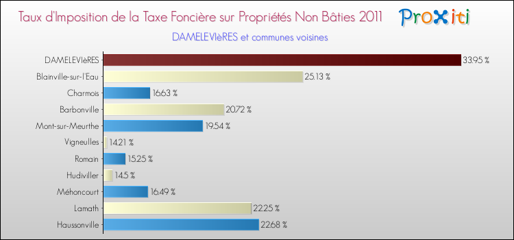 Taux d'imposition de la taxe foncière sur les immeubles et terrains non batis 2011 pour DAMELEVIèRES et les communes proches Comparaison des taux d'imposition de la taxe foncière sur les immeubles et terrains non batis 2011 pour DAMELEVIèRES et les communes voisines