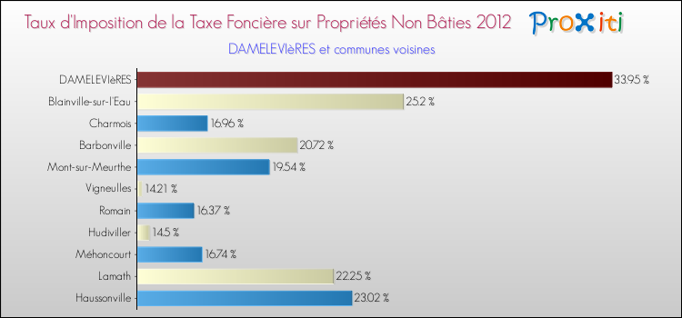 Taux d'imposition de la taxe foncière sur les immeubles et terrains non batis 2012 pour DAMELEVIèRES et les communes proches Comparaison des taux d'imposition de la taxe foncière sur les immeubles et terrains non batis 2012 pour DAMELEVIèRES et les communes voisines