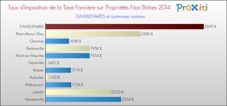 Taux d'imposition de la taxe foncière sur les immeubles et terrains non batis 2014 pour DAMELEVIèRES et les communes proches Comparaison des taux d'imposition de la taxe foncière sur les immeubles et terrains non batis 2014 pour DAMELEVIèRES et les communes voisines
