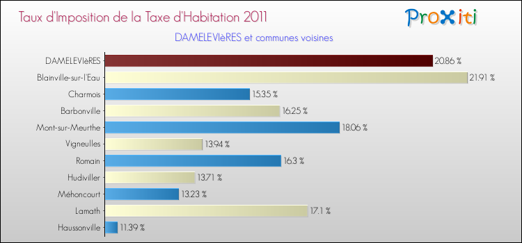 Taux d'imposition de la taxe d'habitation 2011 pour DAMELEVIèRES et les communes proches Comparaison des taux d'imposition de la taxe d'habitation 2011 pour DAMELEVIèRES et les communes voisines