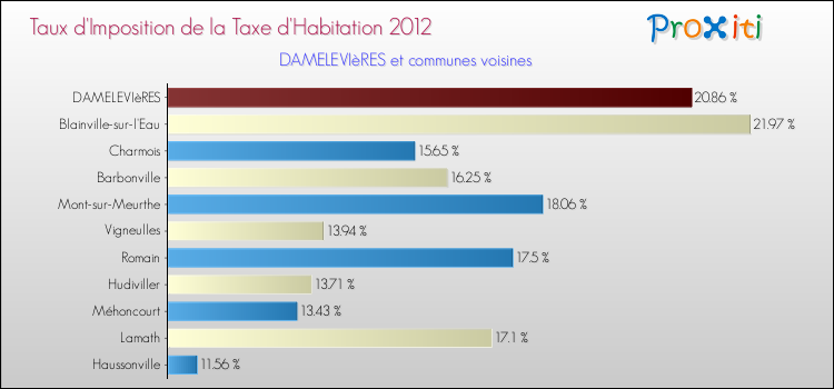 Taux d'imposition de la taxe d'habitation 2012 pour DAMELEVIèRES et les communes proches Comparaison des taux d'imposition de la taxe d'habitation 2012 pour DAMELEVIèRES et les communes voisines