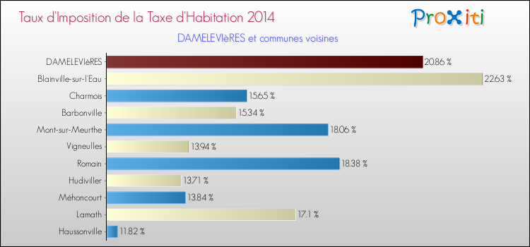 Taux d'imposition de la taxe d'habitation 2014 pour DAMELEVIèRES et les communes proches Comparaison des taux d'imposition de la taxe d'habitation 2014 pour DAMELEVIèRES et les communes voisines
