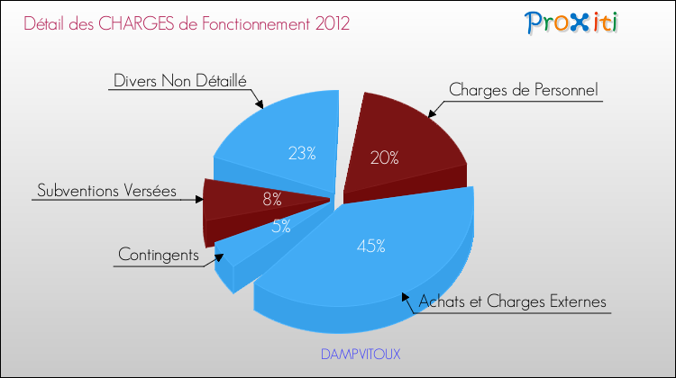 Décomposition des Charges de Fonctionnement 2012 de la commune de DAMPVITOUX Charges de Fonctionnement 2012 pour la commune de DAMPVITOUX