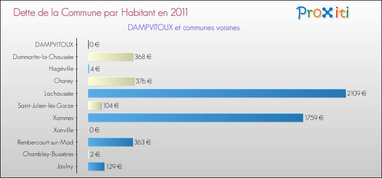 Dette par habitant de la commune en 2011 pour DAMPVITOUX et les communes proches Comparaison de la dette par habitant de la commune en 2011 pour DAMPVITOUX et les communes voisines