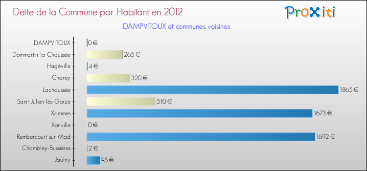 Dette par habitant de la commune en 2012 pour DAMPVITOUX et les communes proches Comparaison de la dette par habitant de la commune en 2012 pour DAMPVITOUX et les communes voisines