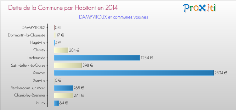 Dette par habitant de la commune en 2014 pour DAMPVITOUX et les communes proches Comparaison de la dette par habitant de la commune en 2014 pour DAMPVITOUX et les communes voisines