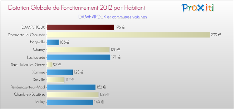 Montant des dotations globales de fonctionnement DGF par Habitant pour DAMPVITOUX et les communes proches Comparaison des des dotations globales de fonctionnement DGF par habitant pour DAMPVITOUX et les communes voisines