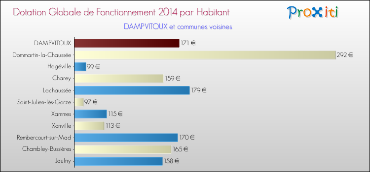 Montant des dotations globales de fonctionnement DGF par Habitant pour DAMPVITOUX et les communes proches en 2014. Comparaison des des dotations globales de fonctionnement DGF par habitant pour DAMPVITOUX et les communes voisines en 2014.