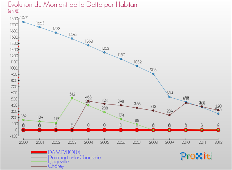 Evolution de la dette par habitant pour la commune de DAMPVITOUX et les communes proches de 2000 à 2012 Comparaison de la dette par habitant pour DAMPVITOUX et les communes voisines de 2000 à 2012