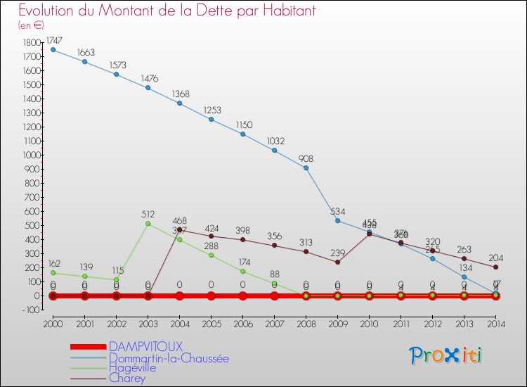 Evolution de la dette par habitant pour la commune de DAMPVITOUX et les communes proches de 2000 à 2014 Comparaison de la dette par habitant pour DAMPVITOUX et les communes voisines de 2000 à 2014