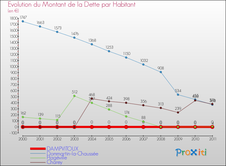 Evolution de la dette par habitant pour la commune de DAMPVITOUX et les communes proches Comparaison de la dette par habitant pour DAMPVITOUX et les communes voisines