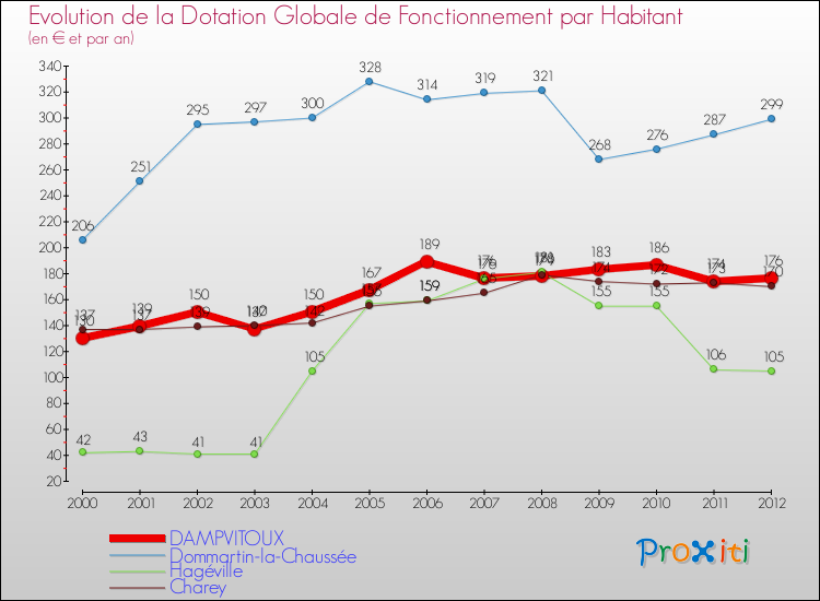Evolution et montant de la dotation globale de fonctionnement par Habitant pour DAMPVITOUX et les communes proches Comparaison des dotations globales de fonctionnement par habitant pour DAMPVITOUX et les communes voisines
