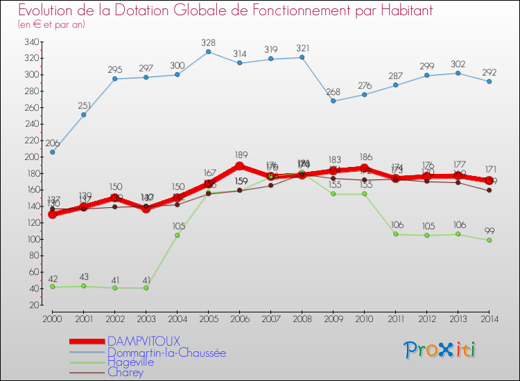 Evolution et montant de la dotation globale de fonctionnement par Habitant pour DAMPVITOUX et les communes proches de 2000 à 2014. Comparaison des dotations globales de fonctionnement par habitant pour DAMPVITOUX et les communes voisines de 2000 à 2014.
