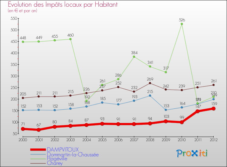 Evolution et montant des impôts locaux par Habitant pour DAMPVITOUX et les communes proches Comparaison des impôts locaux par habitant pour DAMPVITOUX et les communes voisines