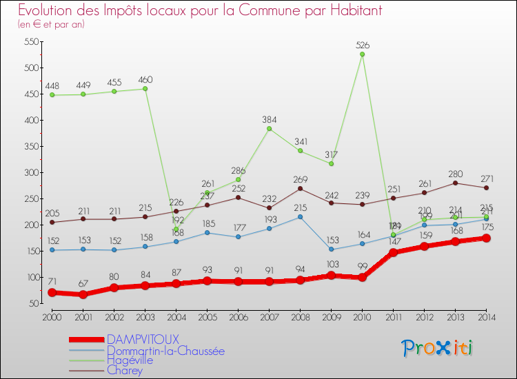 Evolution et montant des impôts locaux par Habitant pour DAMPVITOUX et les communes proches de 2000 à 2014 Comparaison des impôts locaux par habitant pour DAMPVITOUX et les communes voisines de 2000 à 2014