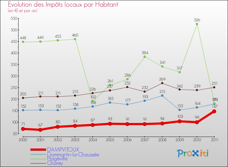 Evolution et montant des impôts locaux par Habitant pour DAMPVITOUX et les communes proches Comparaison des impôts locaux par habitant pour DAMPVITOUX et les communes voisines