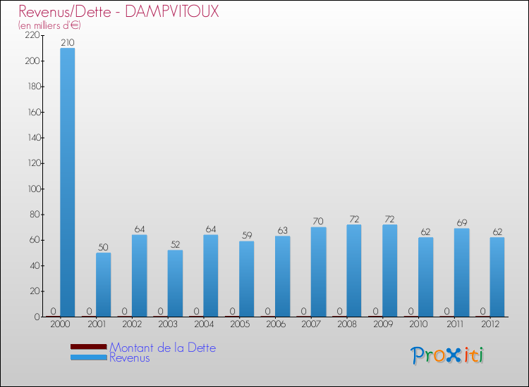 Evolution comparée de la dette et des revenus pour la commune de DAMPVITOUX de 2000 à 2012 Comparaison de la dette et des revenus pour DAMPVITOUX de 2000 à 2012