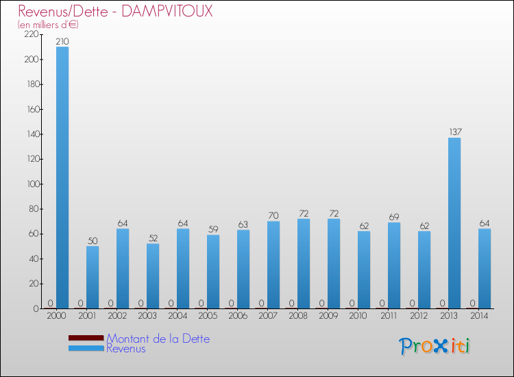 Evolution comparée de la dette et des revenus pour la commune de DAMPVITOUX de 2000 à 2014 Comparaison de la dette et des revenus pour DAMPVITOUX de 2000 à 2014