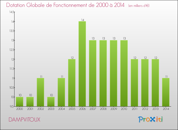 Evolution du montant de la Dotation Globale de Fonctionnement pour la commune de DAMPVITOUX de 2000 à 2014 Evolution du montant de la Dotation Globale de Fonctionnement pour DAMPVITOUX de 2000 à 2014